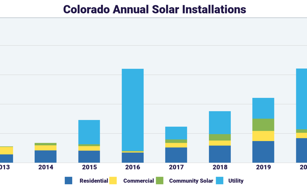 Why Colorado Solar Leads the Country as one of the Fastest Growing Solar States