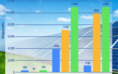 Pennsylvania Solar Adoption and What This Means for PA Solar Leads